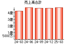 売上高合計