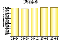 現預金等
