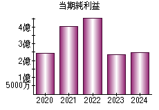 当期純利益