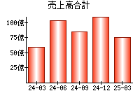 売上高合計