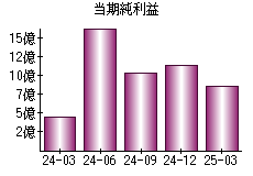 当期純利益