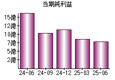 当期純利益