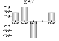 営業活動によるキャッシュフロー