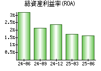 総資産利益率(ROA)