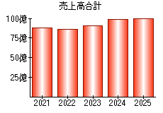 売上高合計