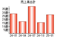 売上高合計