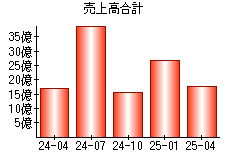 売上高合計