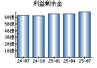 利益剰余金