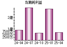 当期純利益