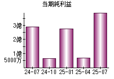 当期純利益
