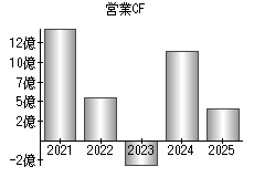 営業活動によるキャッシュフロー