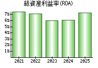 総資産利益率(ROA)