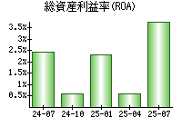 総資産利益率(ROA)