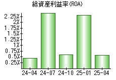 総資産利益率(ROA)