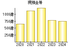 現預金等