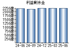 利益剰余金