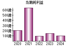 当期純利益