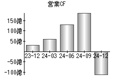 営業活動によるキャッシュフロー