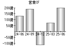 営業活動によるキャッシュフロー