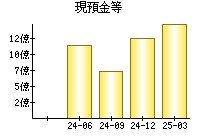 現預金等