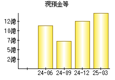 現預金等