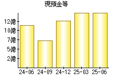 現預金等