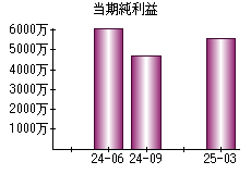当期純利益