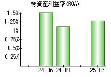 総資産利益率(ROA)