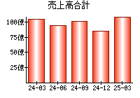 売上高合計