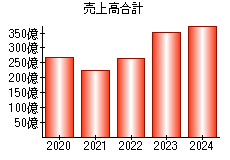 売上高合計