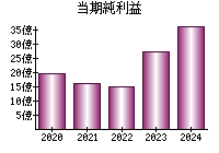 当期純利益