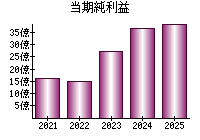 当期純利益