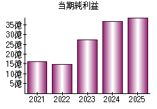 当期純利益