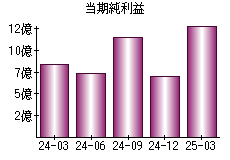 当期純利益