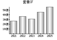 営業活動によるキャッシュフロー