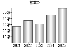 営業活動によるキャッシュフロー