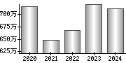 平均年収（単独）