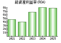 総資産利益率(ROA)