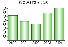 総資産利益率(ROA)