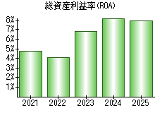 総資産利益率(ROA)