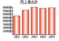 売上高合計