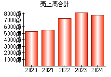 売上高合計