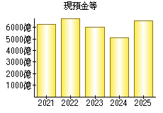 現預金等