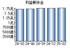 利益剰余金
