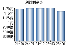 利益剰余金