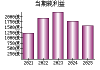 当期純利益