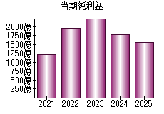 当期純利益