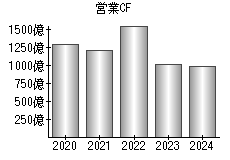営業活動によるキャッシュフロー