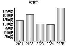 営業活動によるキャッシュフロー