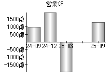 営業活動によるキャッシュフロー